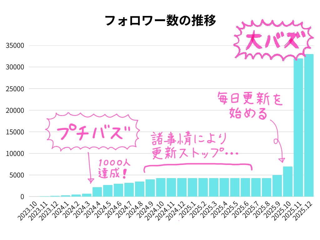 フォロワー数推移表