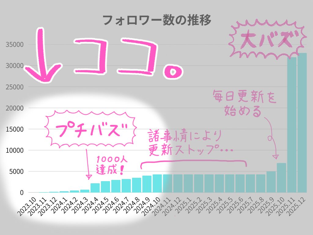 フォロワー1000人達成まで